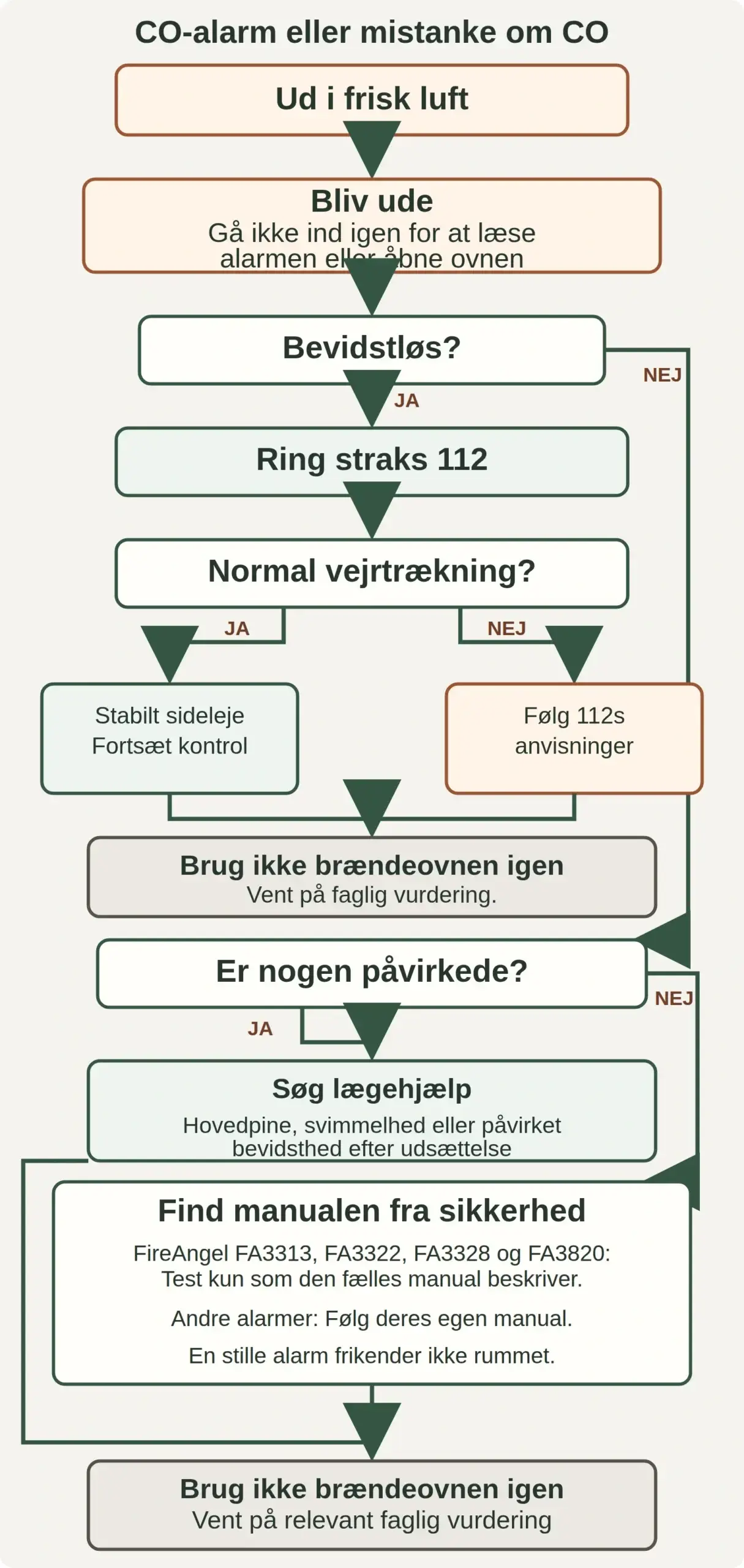 Beslutningsdiagram: Ved CO-alarm eller mistanke går alle ud i frisk luft og går ikke ind igen. Ved bevidstløshed ringes straks 112. Ved normal vejrtrækning lægges personen i stabilt sideleje og kontrolleres fortsat, ellers følges 112s anvisninger. En påvirket, bevidst person søger lægehjælp. FireAngel-eksemplet testes kun efter den fælles manual, andre alarmer følger deres egen manual, og brændeovnen bruges ikke igen før faglig vurdering.