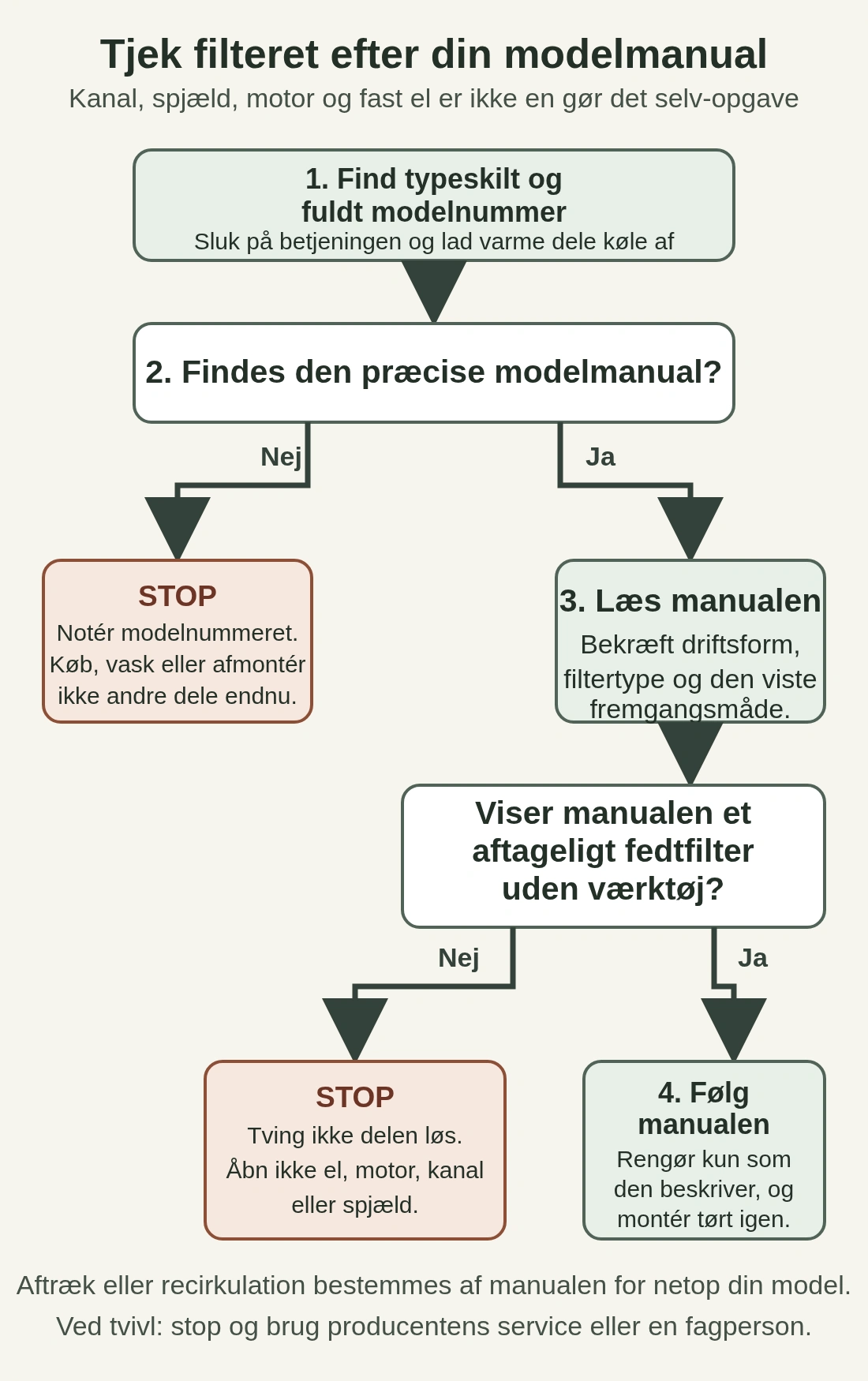 Beslutningsdiagram: Find modelnummer og manual. Mangler manualen, eller viser den ikke et aftageligt fedtfilter uden værktøj, skal man stoppe. Ellers følges manualens rengøring og montering.