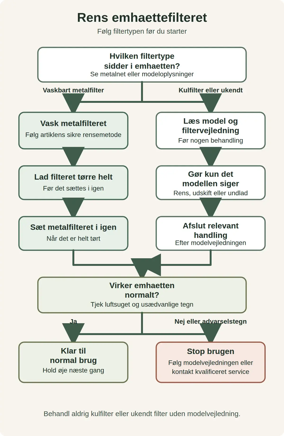 Beslutningsguide: Vaskbare metalfiltre vaskes, tørres helt og sættes i igen. Kulfiltre eller ukendte filtre følger først model- og filtervejledning. Derefter kontrolleres om emhætten virker normalt.