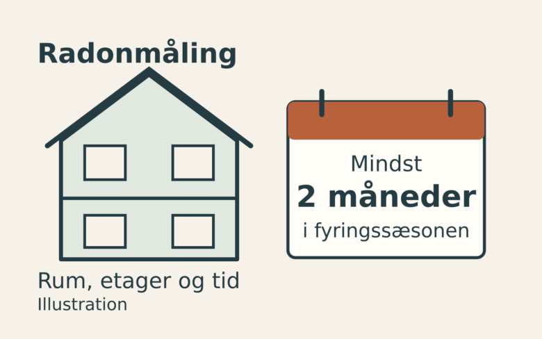 Illustration af et hus med to etager og en kalender med mindst to måneders radonmåling i fyringssæsonen