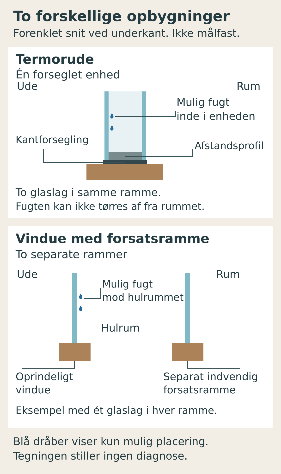 Snit ved underkanten: En termorude har to glaslag med afstandsprofil og kantforsegling i samme ramme. Et vindue med forsats har to separate rammer og et hulrum imellem.